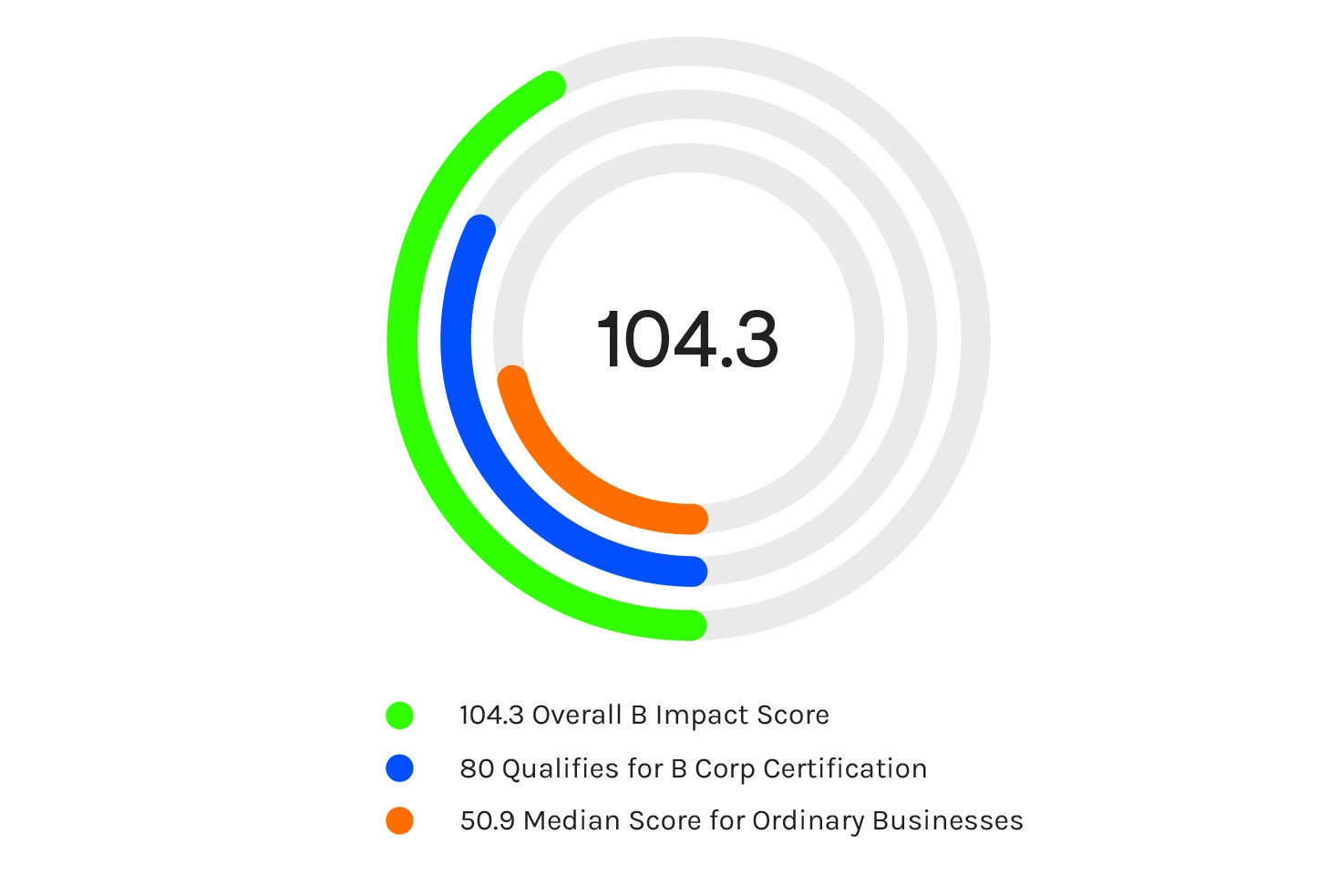 hylo's B Impact Score: 104.3 overall, against 80 to qualify and 50.9 for ordinary businesses