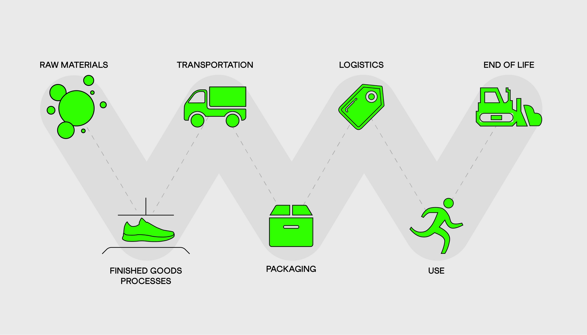 hylo's Life Cycle Assessment diagram: raw materials, transportation, logistics, end of life, finished goods processes, packaging and use