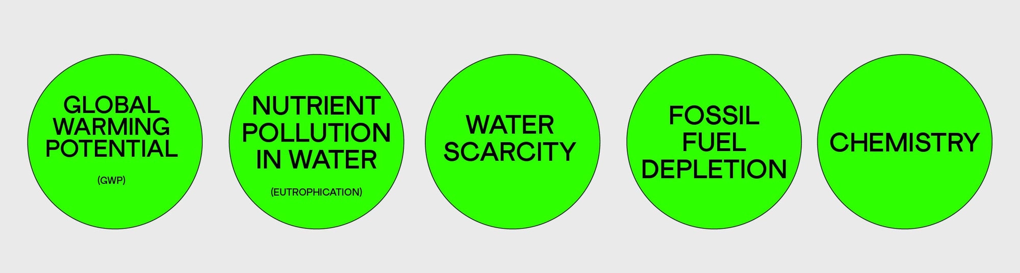The five impact categories: global warming potential, nutrient pollution in water, water scarcity, fossil fuel depletion, chemistry